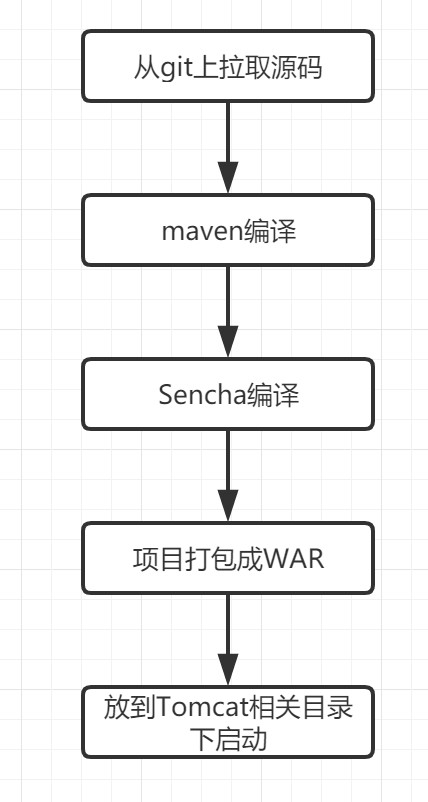 项目自动化流程